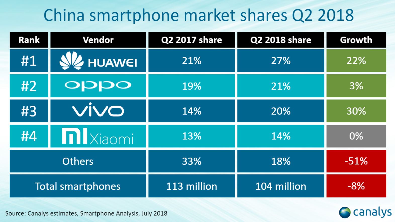 Huawei breaks record for holding the largest market share in China for ...