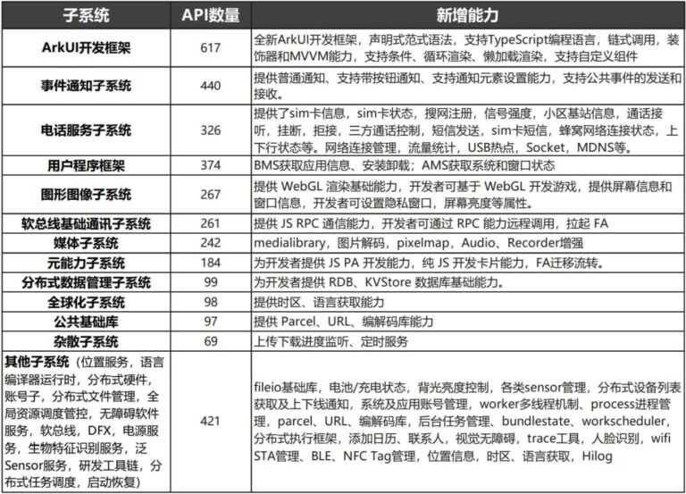 Huawei HarmonyOS API version 7 launched, adds ArkUI 3.0 dev framework ...