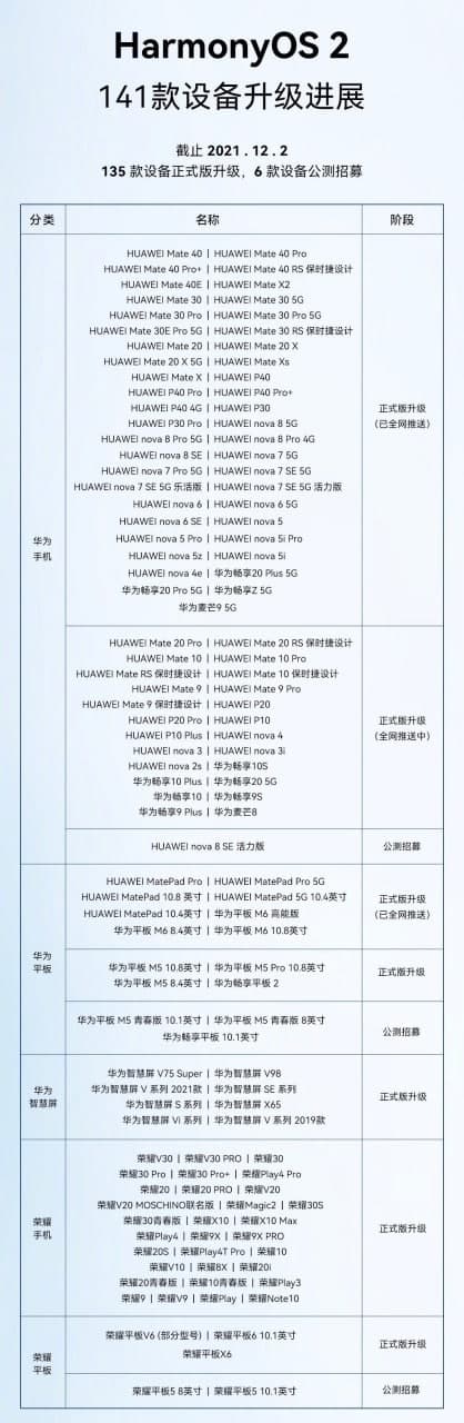 Huawei HarmonyOS 141 devices