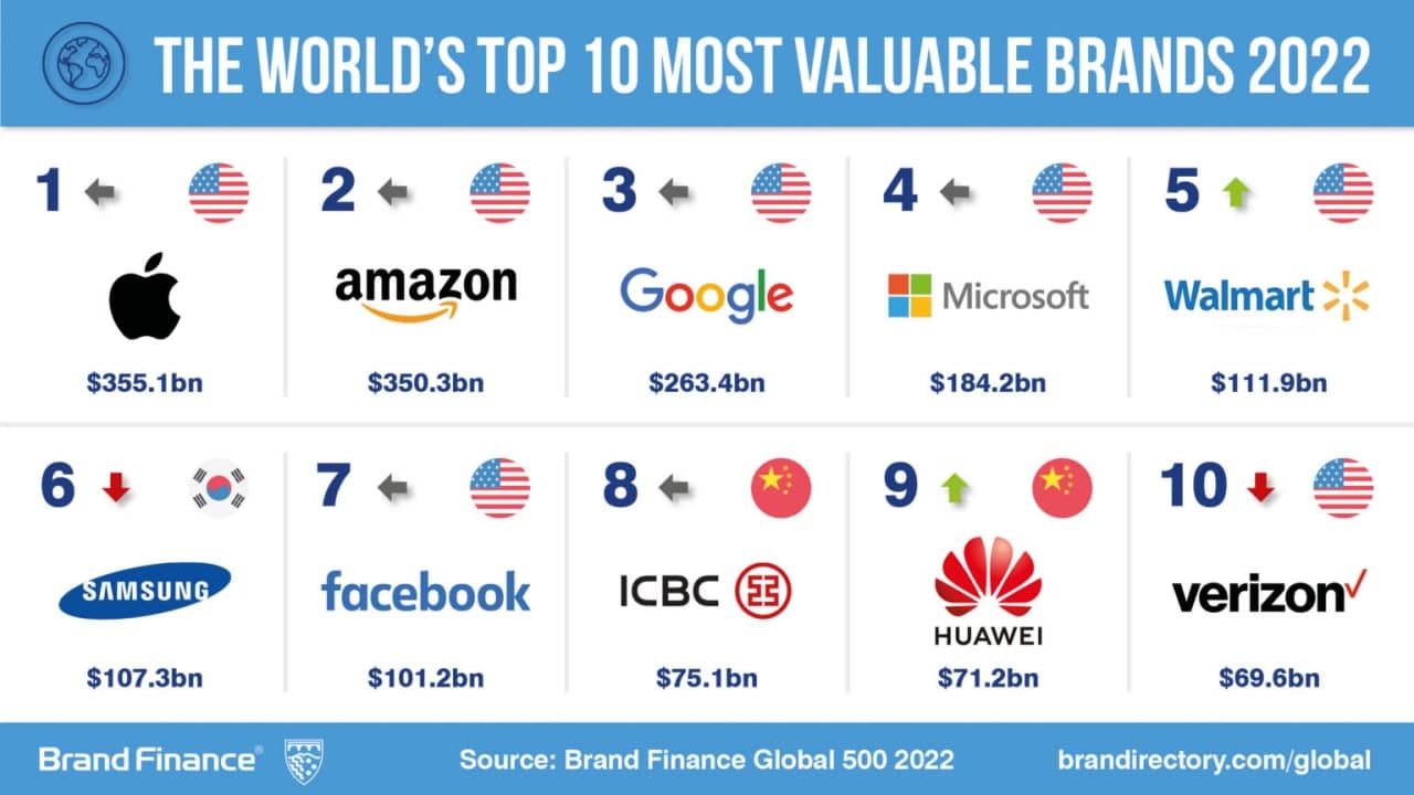 Huawei gets 9th position in World's Top 10 Most Valuable Brands 2022 ...