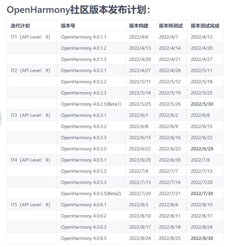 OpenHarmony 4.0 Community Version Release Plan Announced With Feature ...