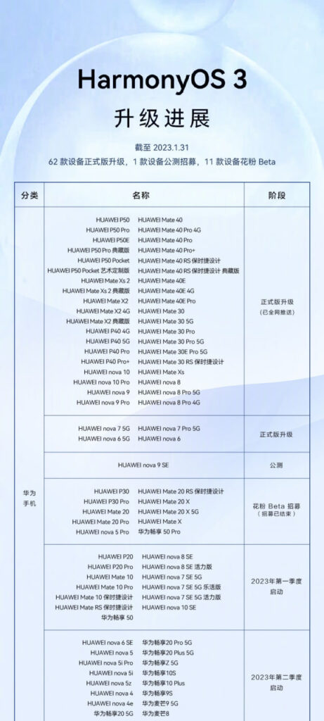 These 74 Huawei Devices Installed HarmonyOS 3 [List] - Huawei Central