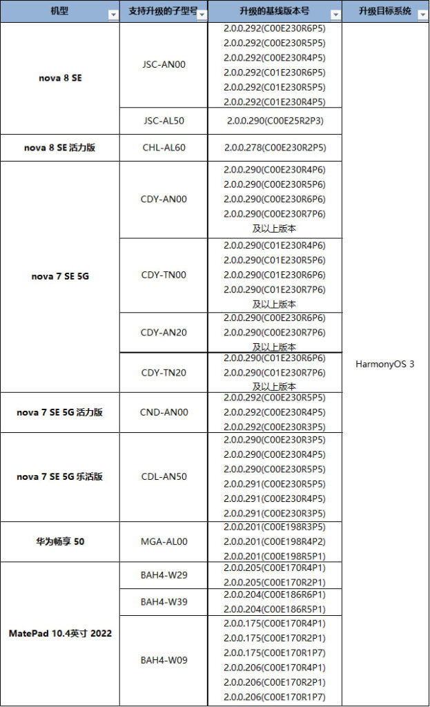 These 13 devices enters HarmonyOS 3 beta [List] - Huawei Central