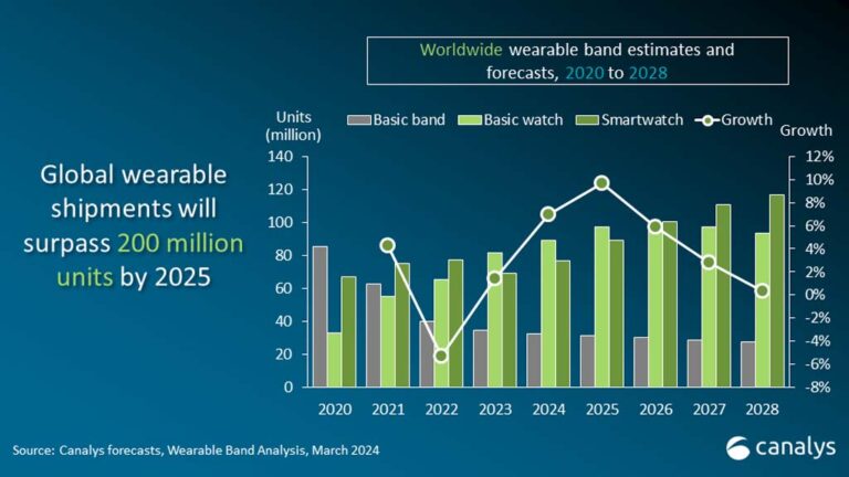 Huawei appears in top 5 2023 Global smart band makers list: Canalys ...