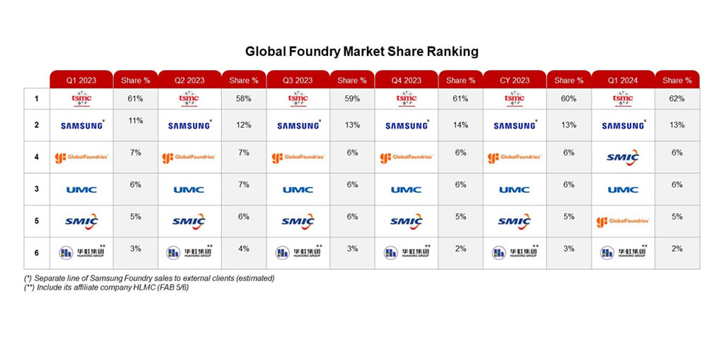 Fonderie mondiale de puces Huawei SMIC 2024