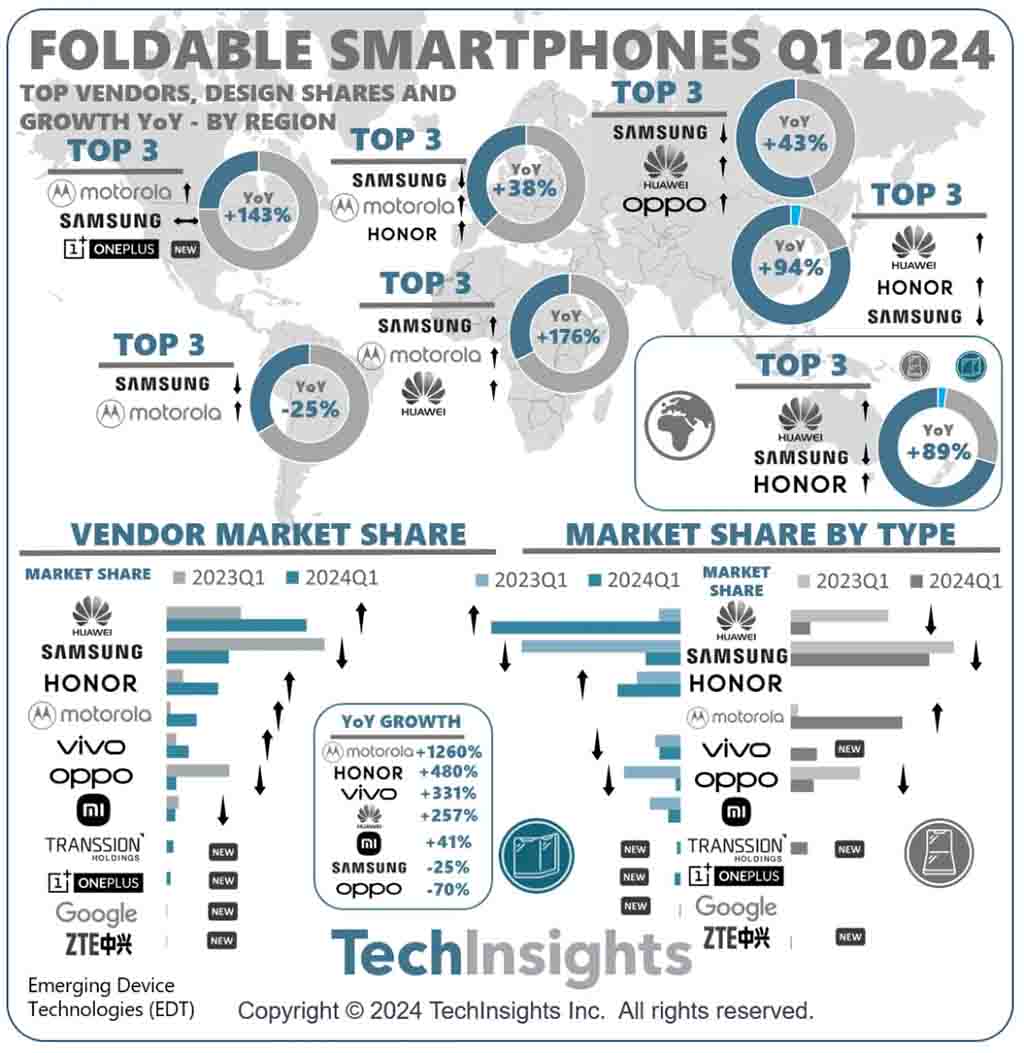 Huawei Q1 2024 global foldable market