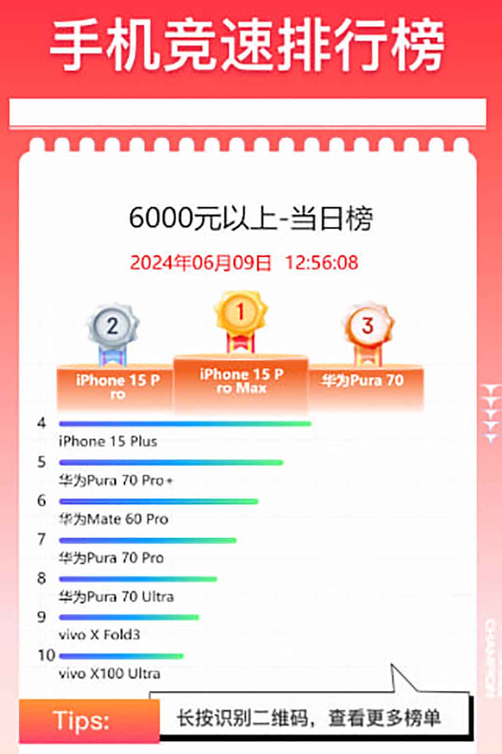 Huawei 618 ventes de smartphones chinois