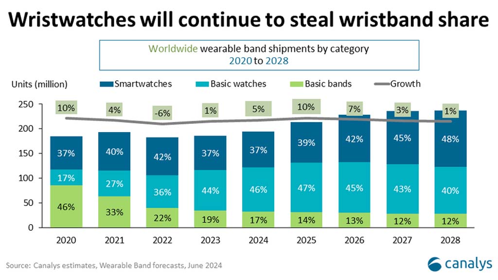Huawei Q1 2024 global wearable band