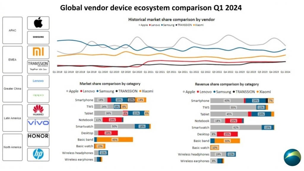 Huawei China's device ecosystem vendor