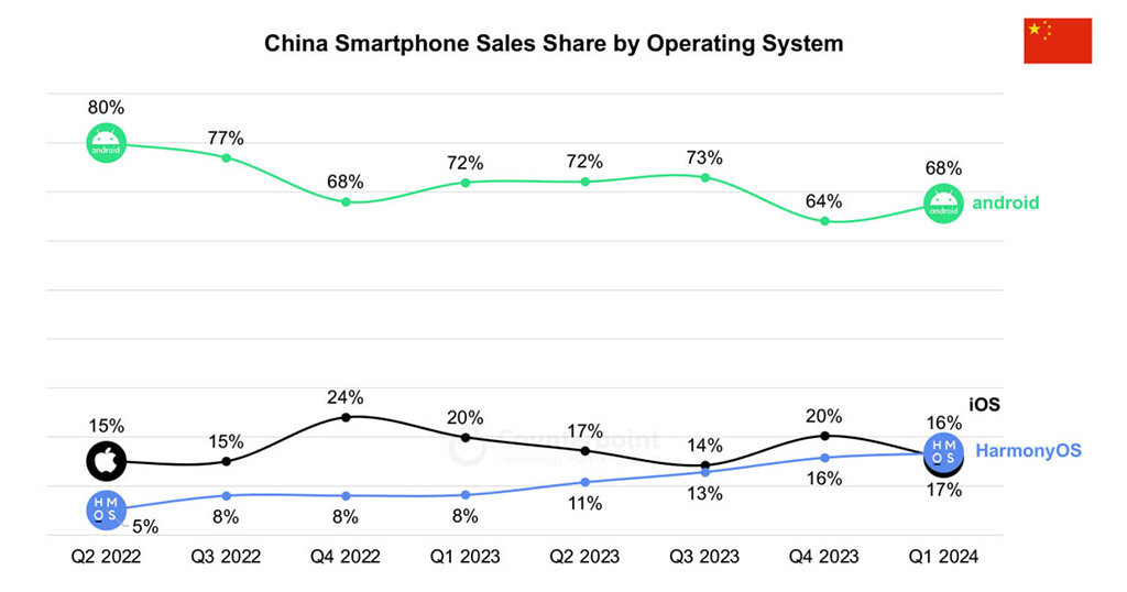 HarmonyOS iOS Q1 2024 China