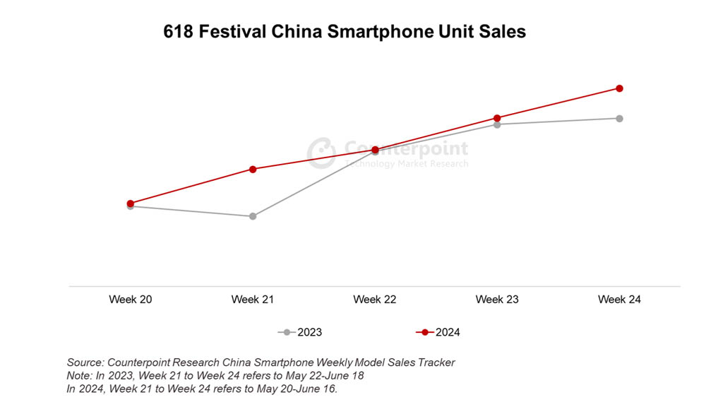 Huawei Chinese 618 smartphone sales