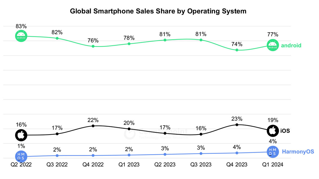 HarmonyOS iOS Q1 2024 China