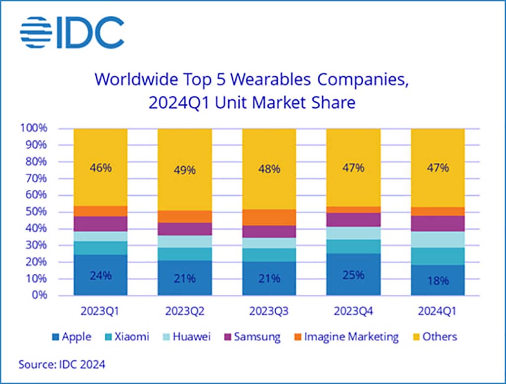 Huawei edges out Samsung in Q1 2024 world wearable system market