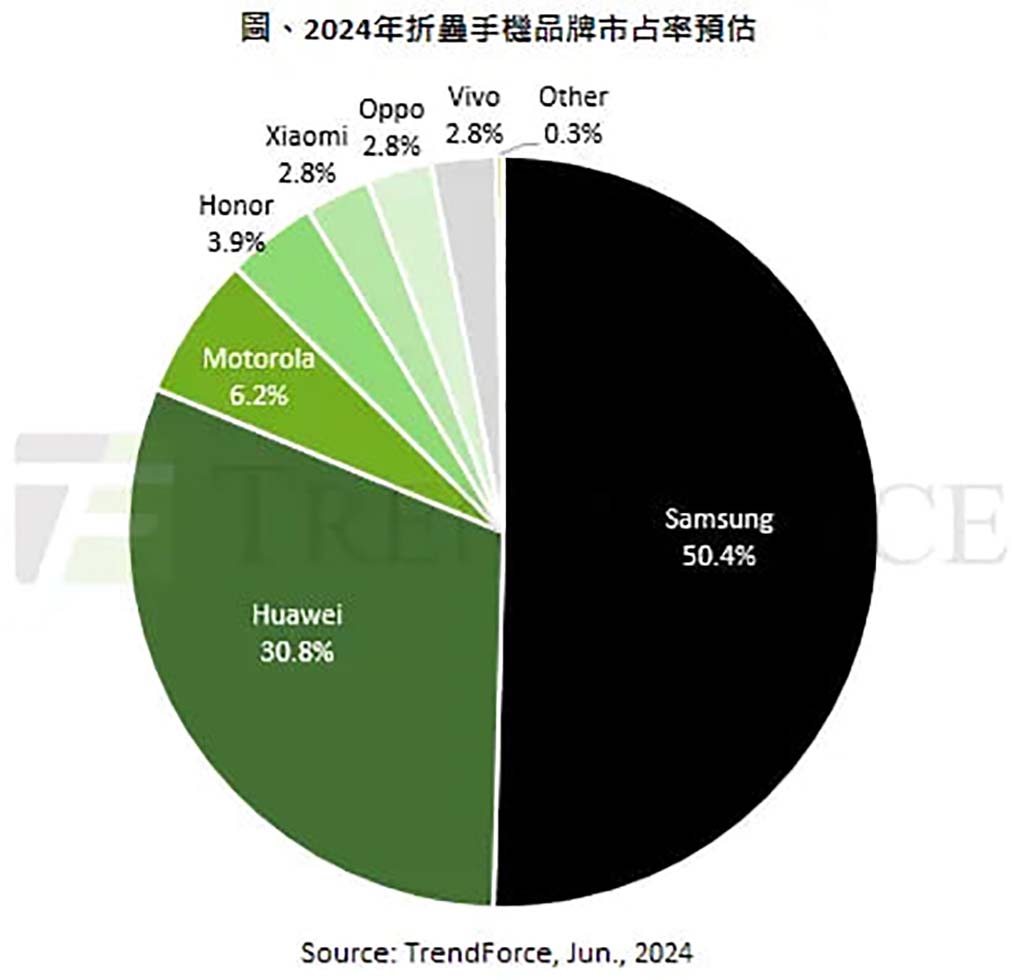 Huawei 2024 global foldable market shares