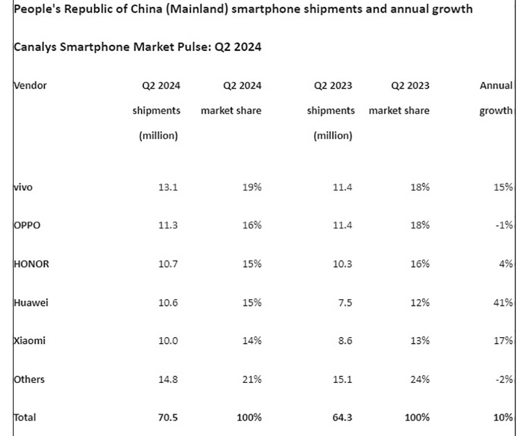 iPhone shipment China Huawei Q2