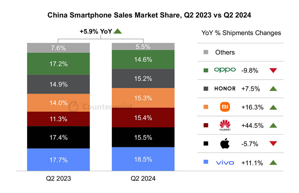 Huawei sales Q2 2024 China