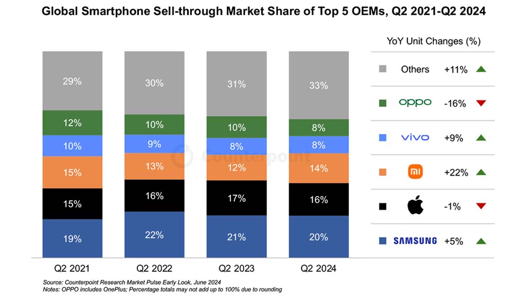 Huawei Q2 2024 global phone makers