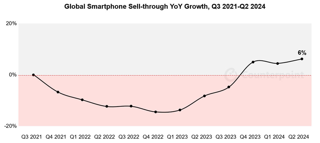 Huawei Q2 2024 global phone makers