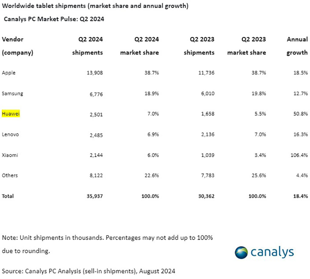 Huawei global tablet growth Canalys