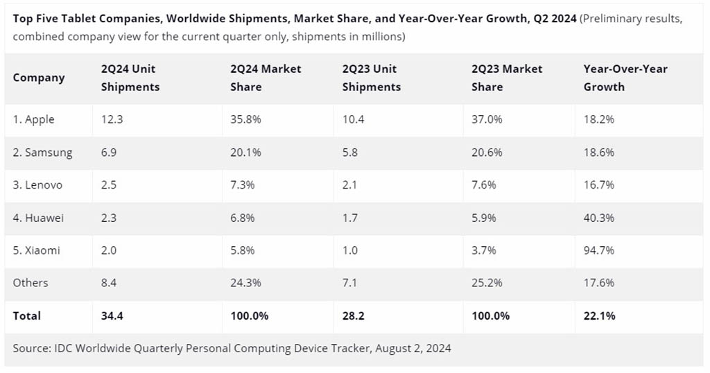 Huawei Q2 2024 global tablet market