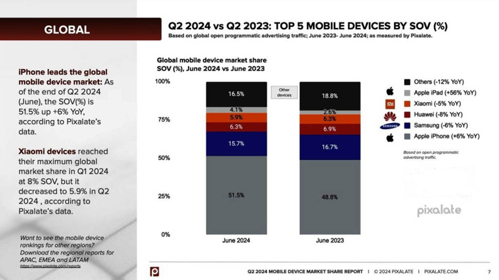 Huawei Q2 2024 global smartphone market