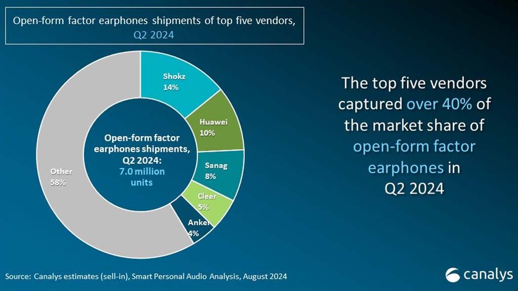 Huawei Q2 2024 global earphones market