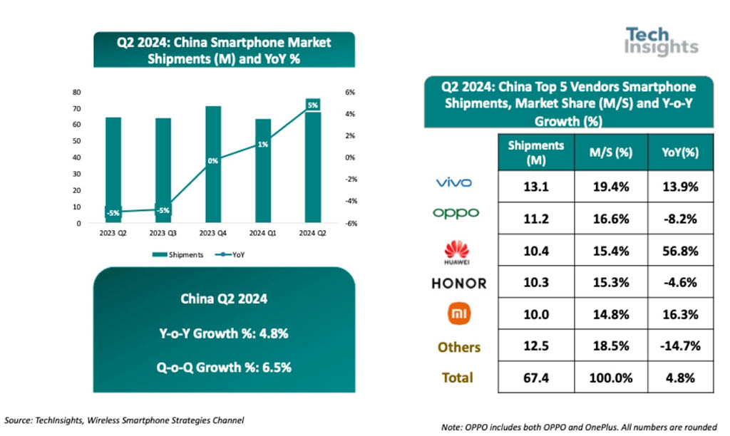 Huawei Chinese smartphone Q2 2024