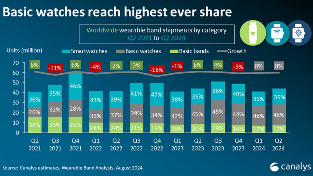 Huawei Q2 2024 global wearable market