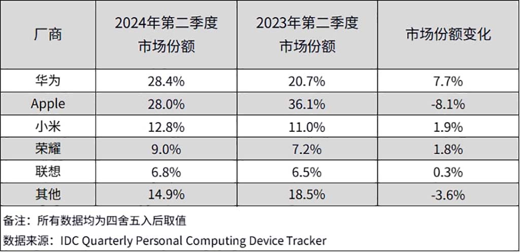 Huawei Q2 2024 Chinese tablet