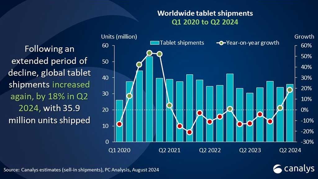 Huawei global tablet growth Canalys