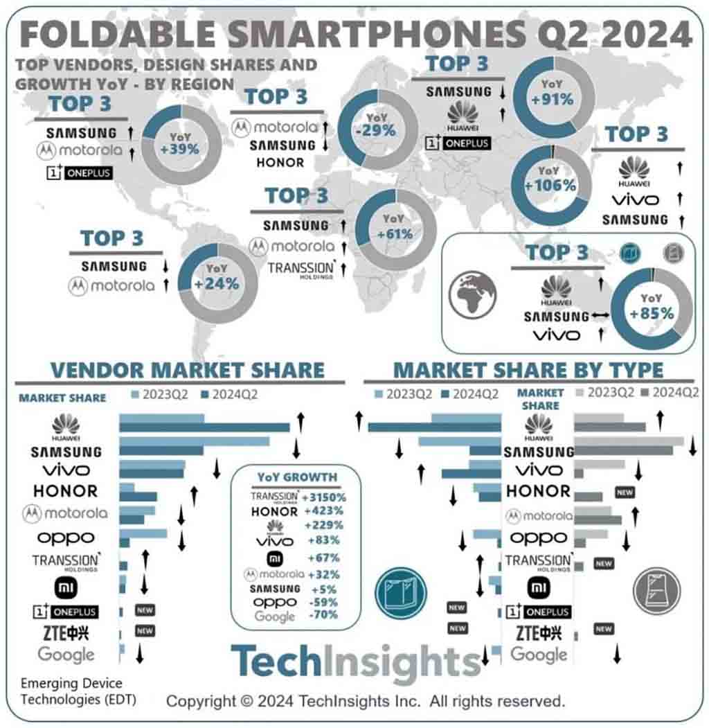 Huawei global foldable Q2 2024