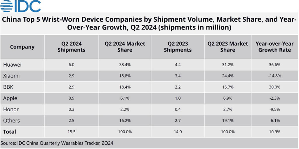 Huawei tops Q2 2024 global wearable market, beating Apple and Samsung