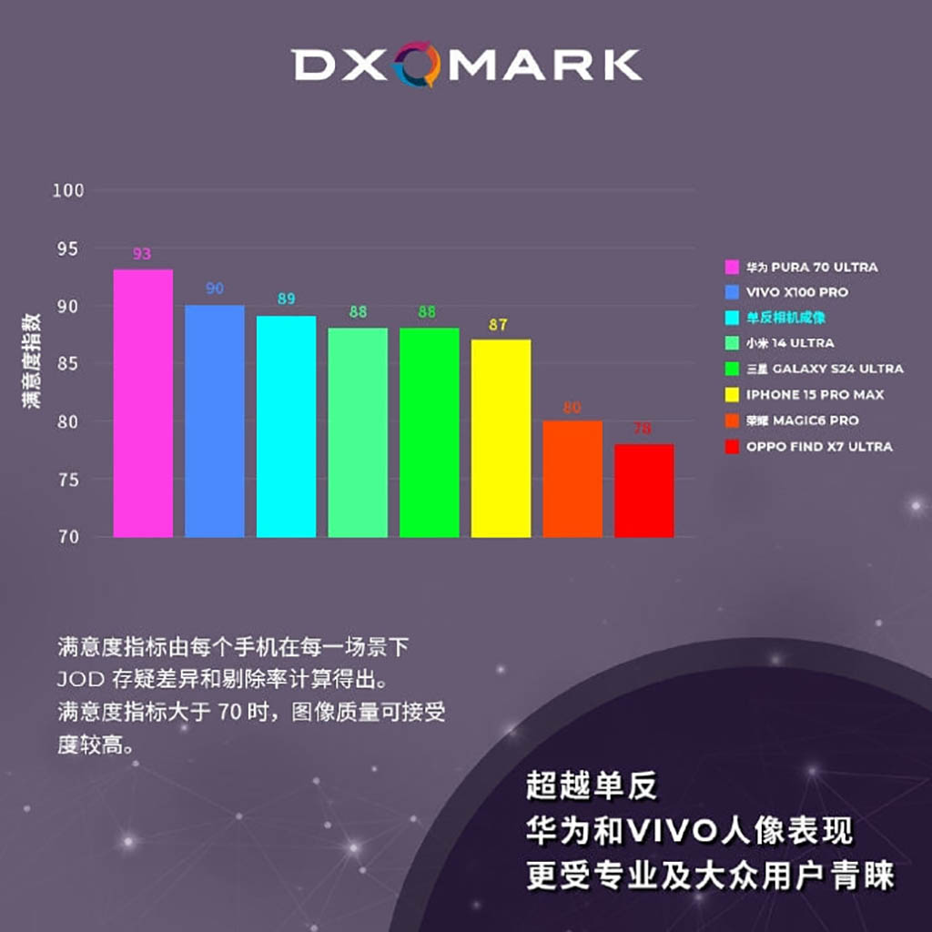 Huawei Pura 70 Ultra camera beats Vivo X100 Pro in user satisfaction