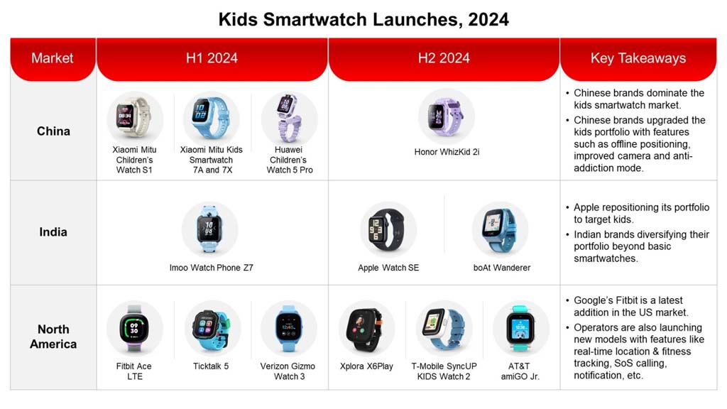 Huawei Q2 2024 global kids smartwatch