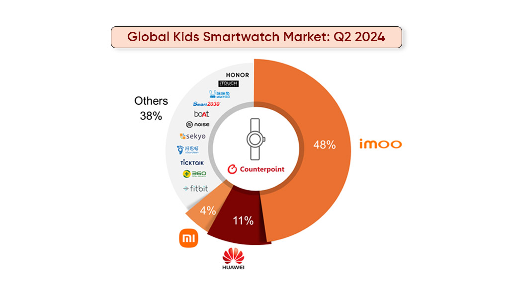 Huawei Q2 2024 global kids smartwatch