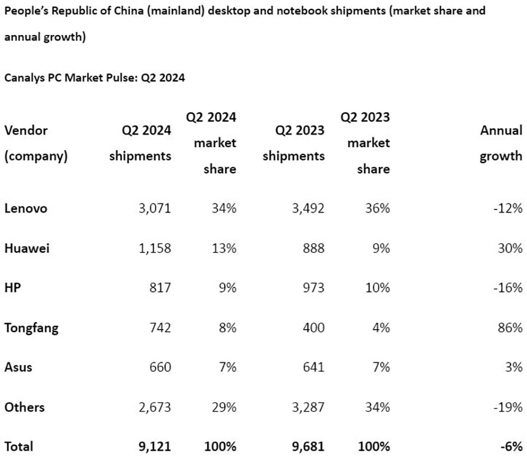 Huawei Q2 2024 Chinese PC market