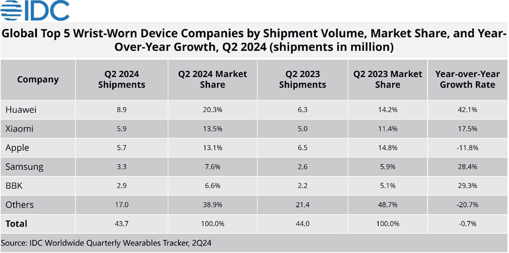 Huawei Apple global wearable Q2 2024