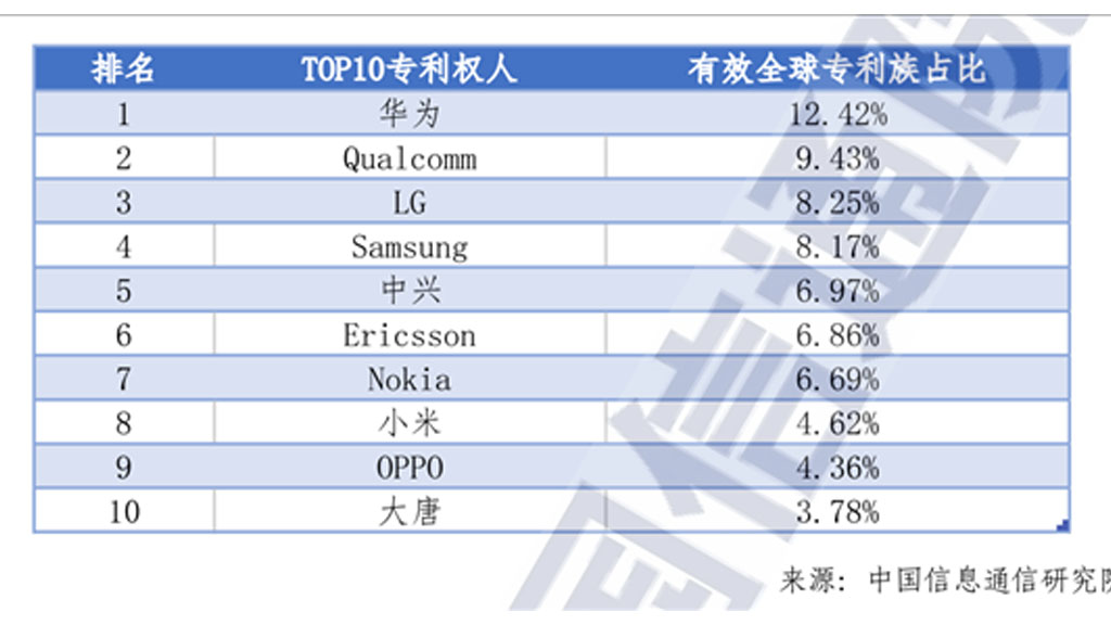 Huawei 2024 global 5G patents