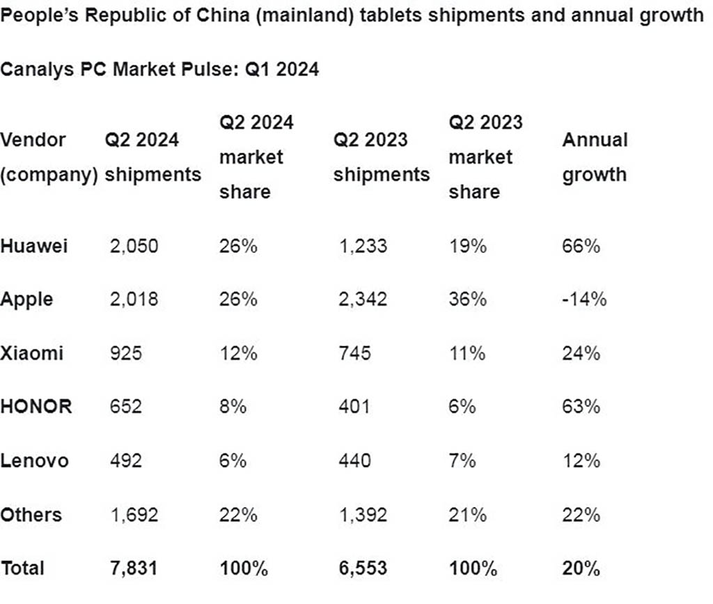 Huawei tablet shipments Q2 2024