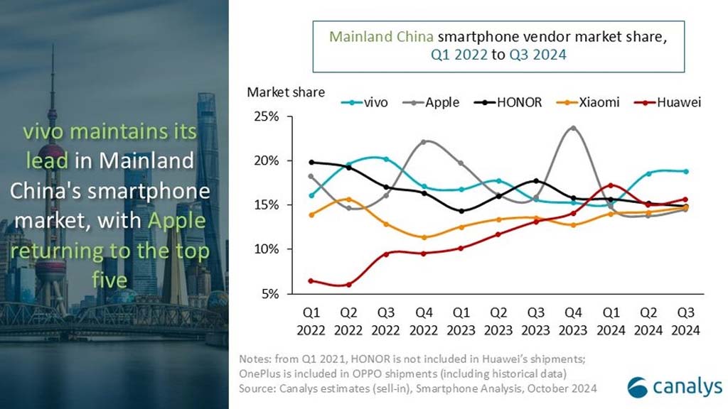 10.8 million Huawei smartphones, Q3 2024