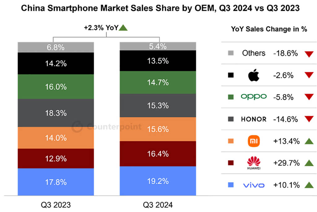 Pura 70 drives Huawei in top 3 Q3 2024 Chinese smartphone ranking