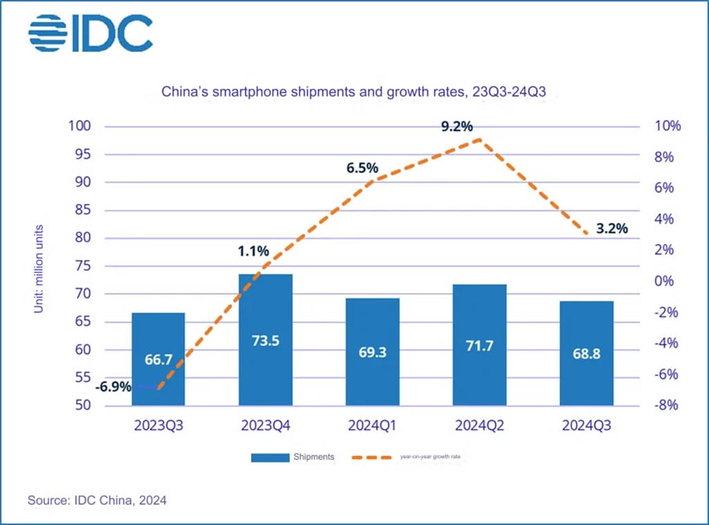 Huawei Apple China Sales in Q3 2024