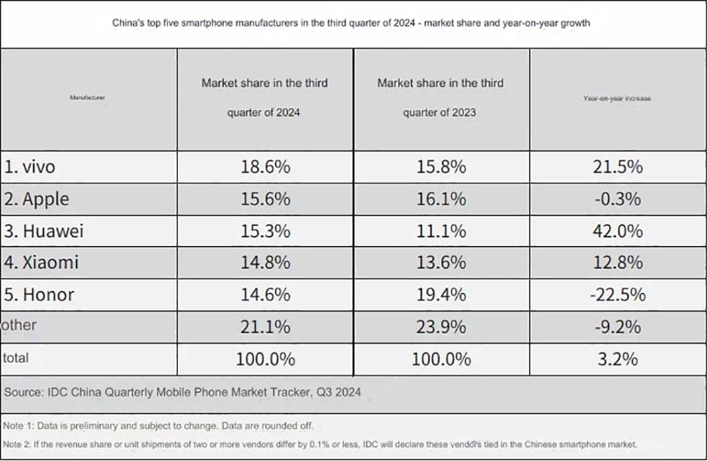 Huawei Apple China Sales in Q3 2024