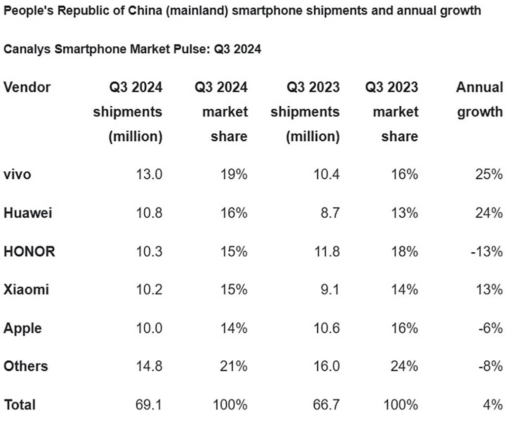 Huawei 10.8 million smartphone Q3 2024