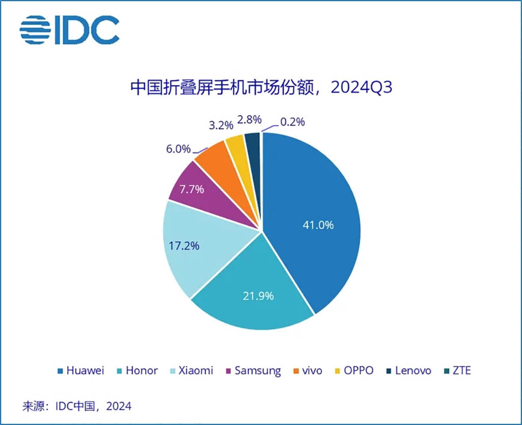 Huawei Q3 2024 Chinese foldable