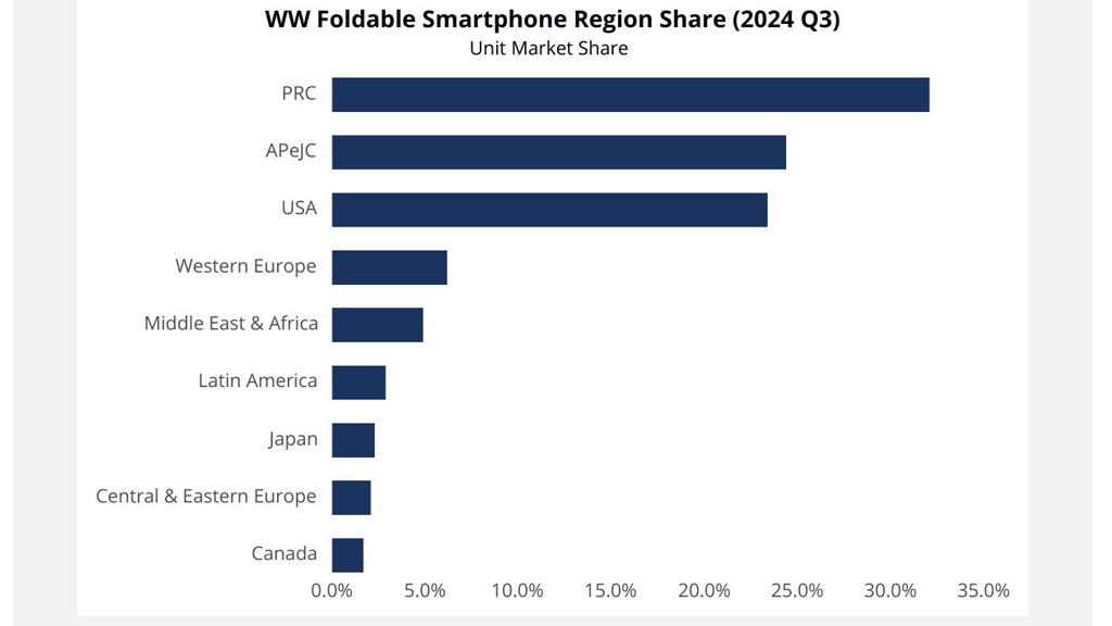 Huawei global foldable Q3 2024