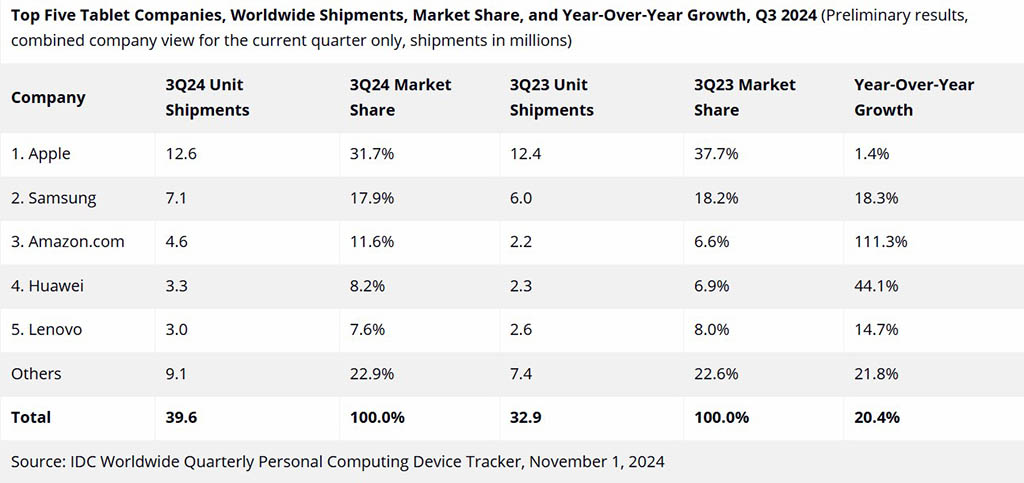 Huawei Q3 2024 global tablet