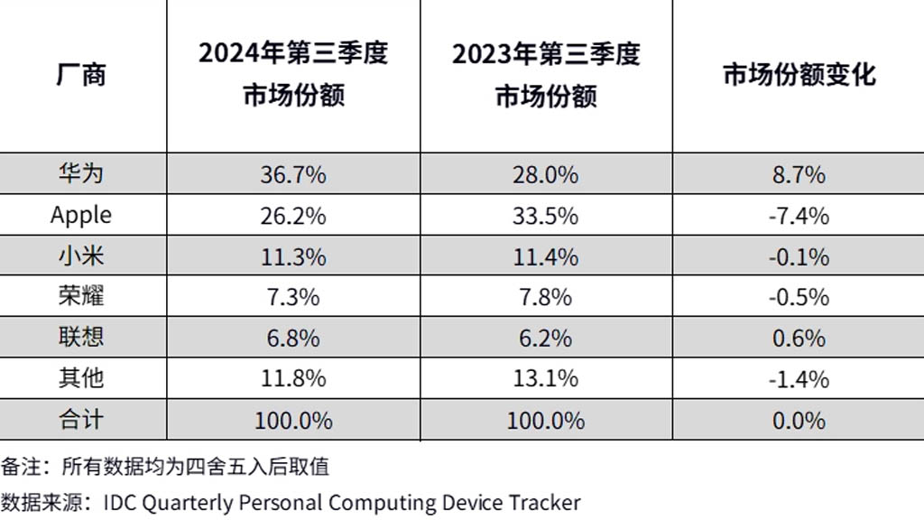 Huawei Apple Q3 2024 Chinese tablet