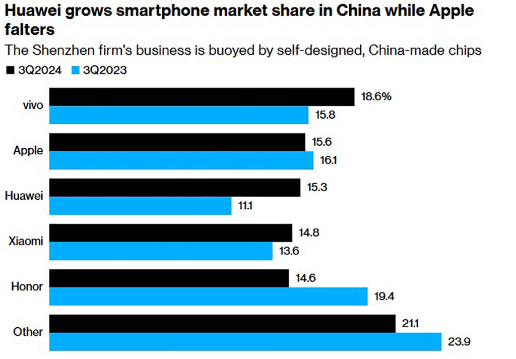 Huawei sales 16% three quarters