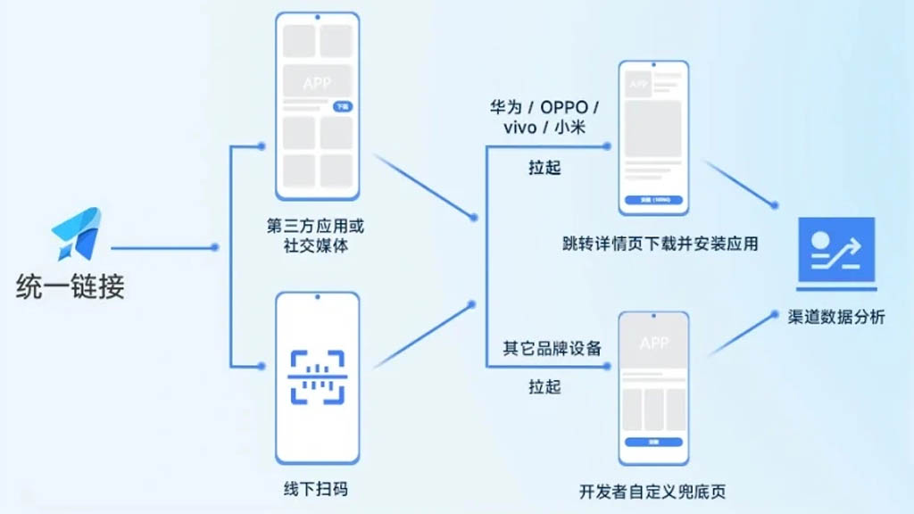 Huawei OPPO Xiaomi OneLink app